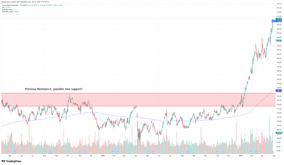 Exxon stock jumps as today’s oil rally meets a bullish chart