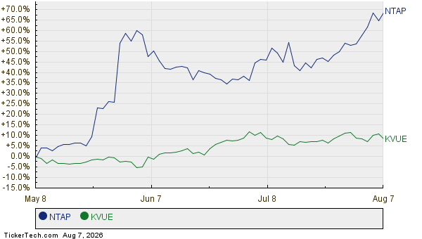 NTAP,KVUE Relative Performance Chart