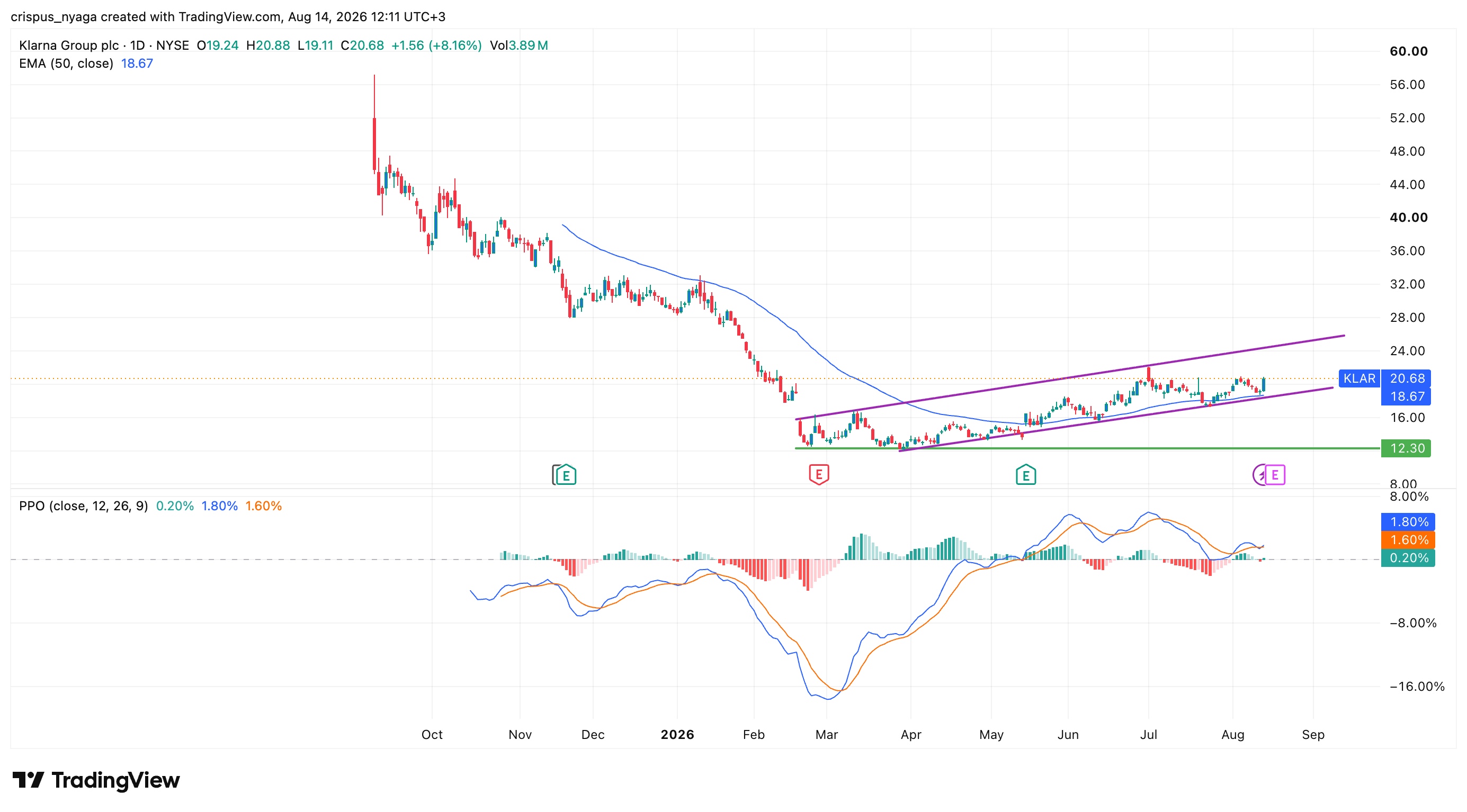 Klarna stock
