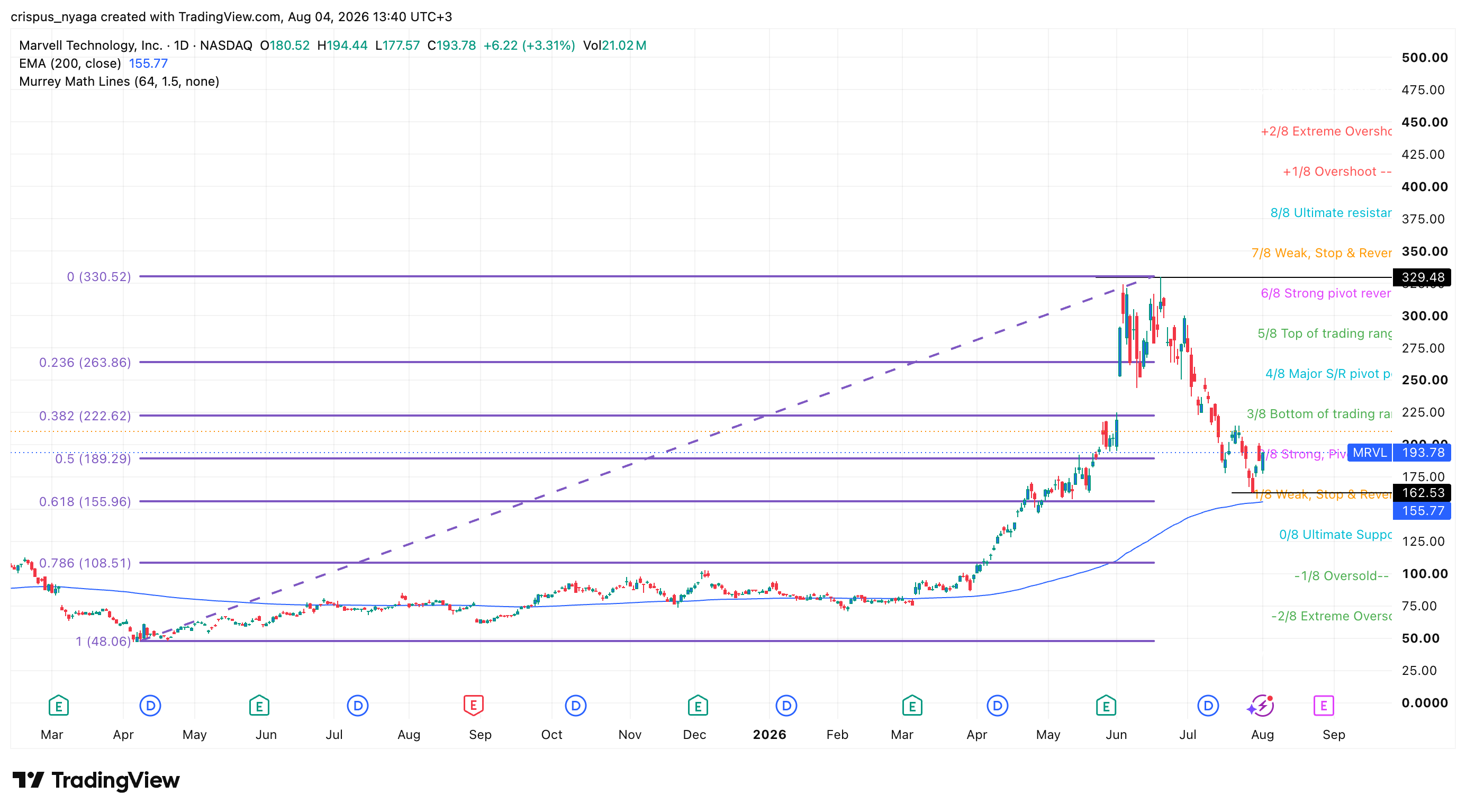 Marvell stock