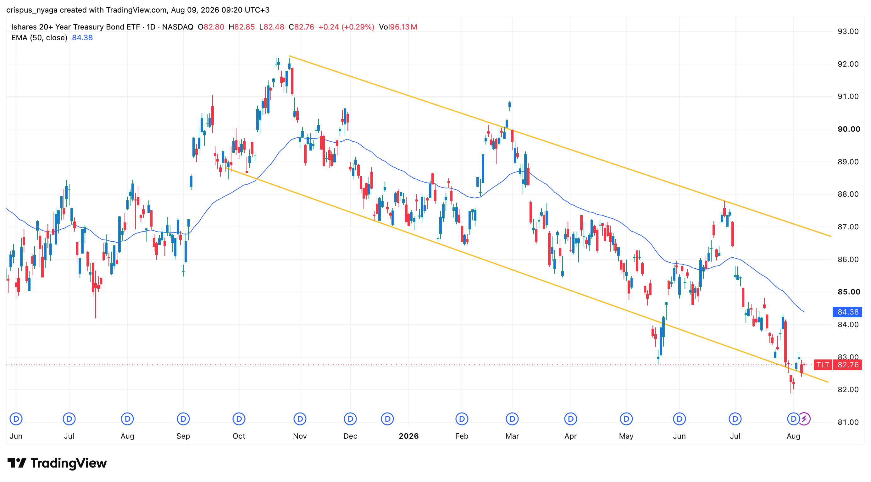 tlt etf