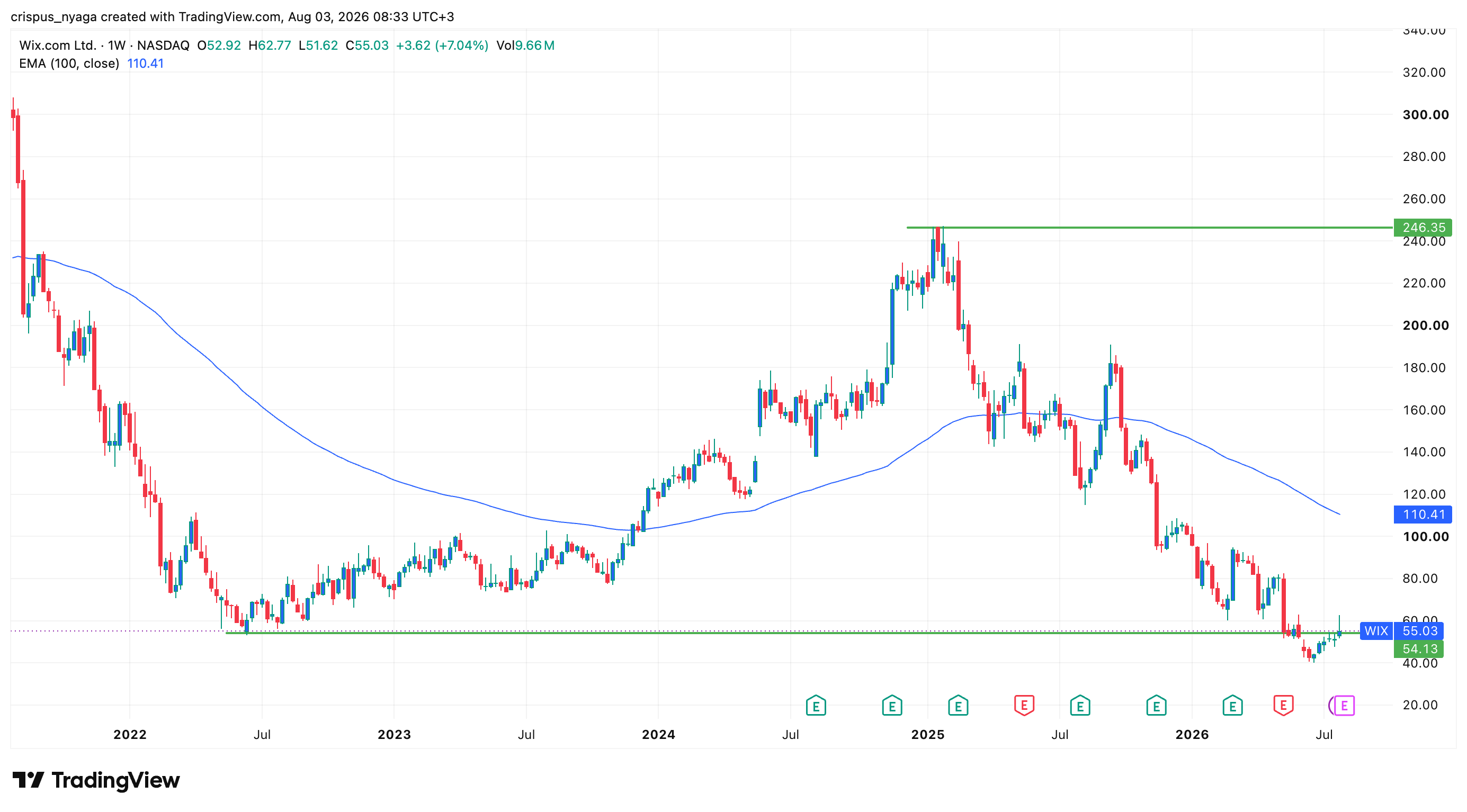 WIX stock